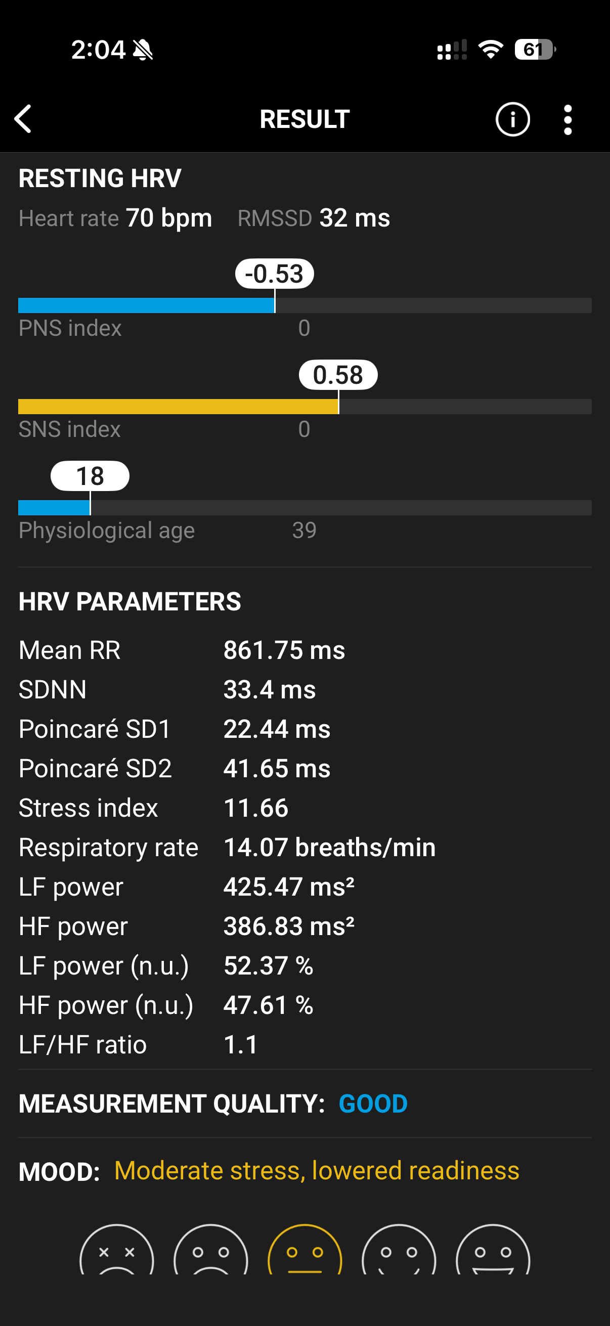 Kubios HRV screenshot showing 32 ms RMSSD and an LF/HF ratio of 1.1, recorded on a poorly-recovered day